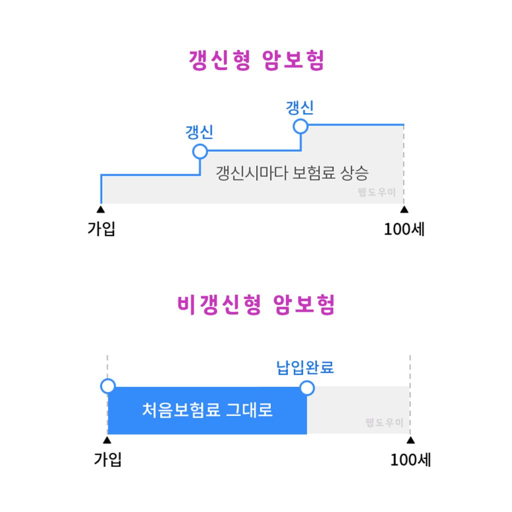 갱신형 암보험과 비갱신형 암보험 설명 이미지