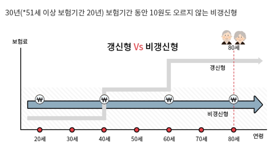 우체국 보험
