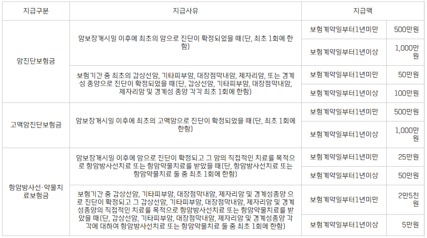 우체국 보험