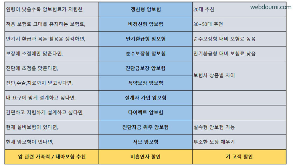 암보험 비교 팁