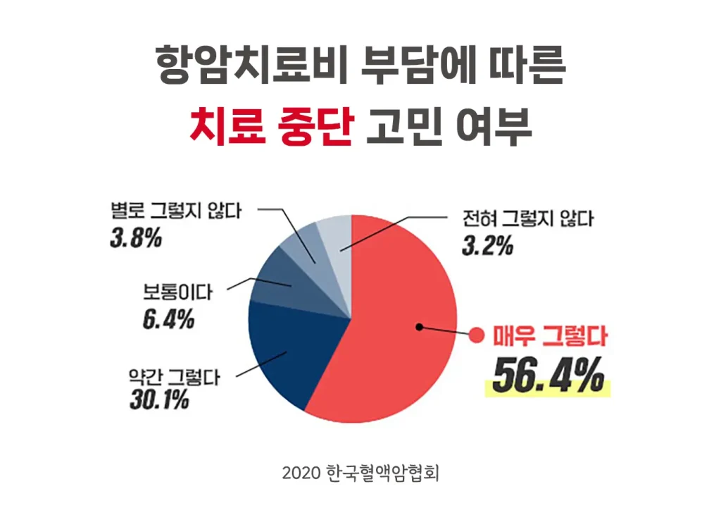 항암치료비 부담으로 인해 치료 중단을 고민하는 환자 급증