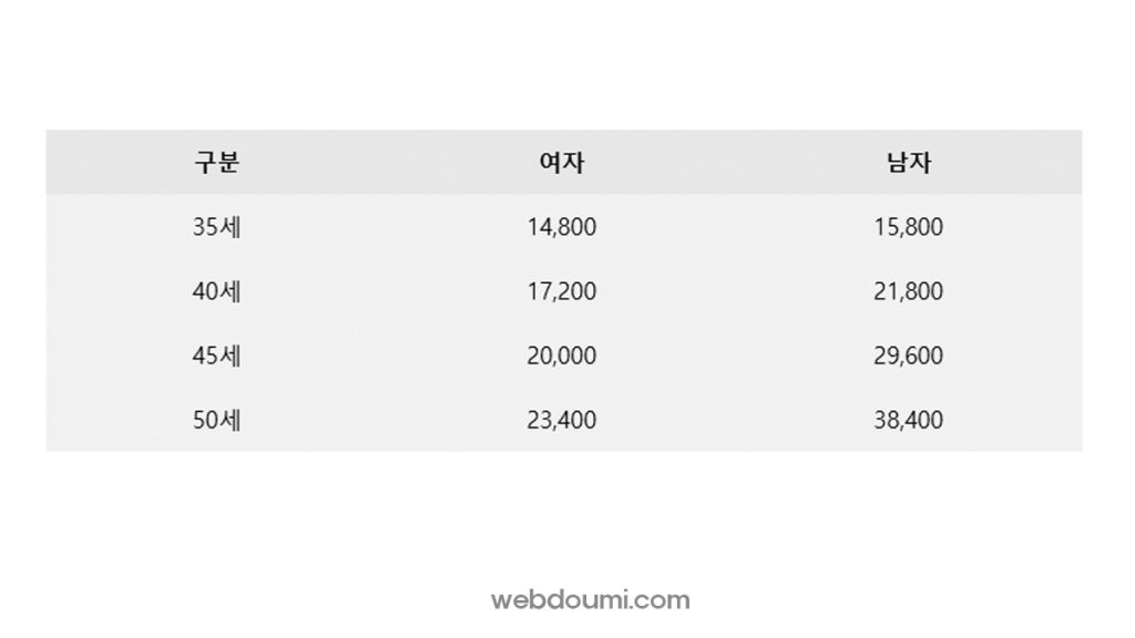 성별별 보험료