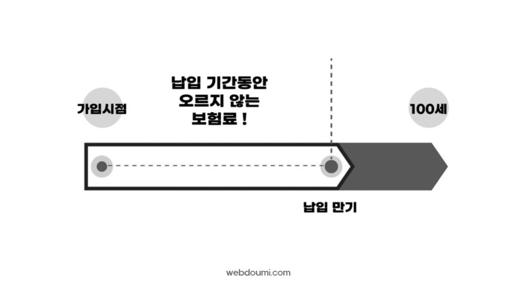성별별 보험료