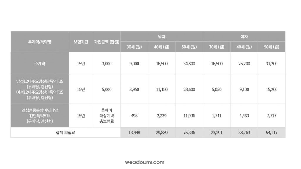 보험료 및 보험기간